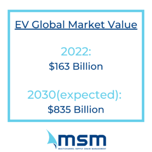 growth of electric vehicle revenue 