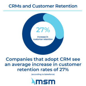 How CRMs increase customer retention 