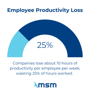 How much time to employees waste at work
